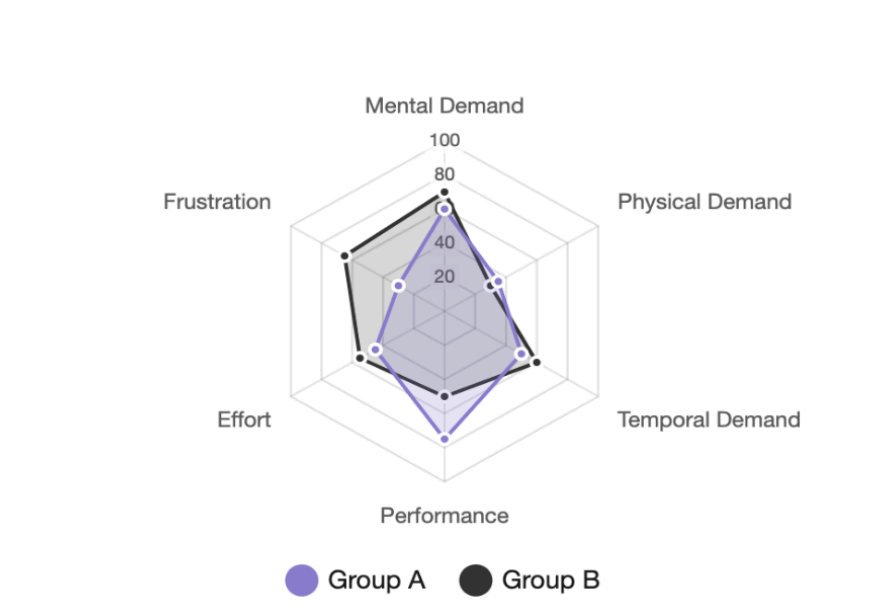 NASA Task Load Index Results