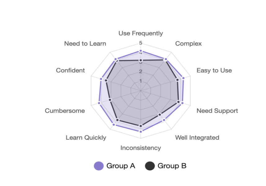 System Usability Scale Results